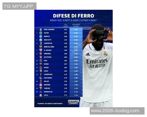 五大联赛失分最少球队排行拜仁全胜领跑皇马罗马那不勒斯仅失三分 五大联赛失分最少球队排行拜仁全胜领跑皇马罗马那不勒斯仅失三分