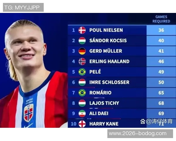 英超历史百球达成场次统计哈兰德最少阿兰希勒紧随其后 英超历史百球达成场次统计哈兰德最少阿兰希勒紧随其后