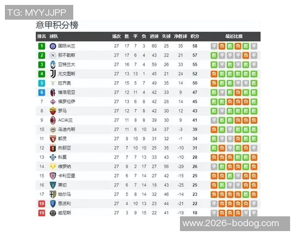 时隔3676天罗马重返意甲榜首上一次领跑已是十年前的回忆